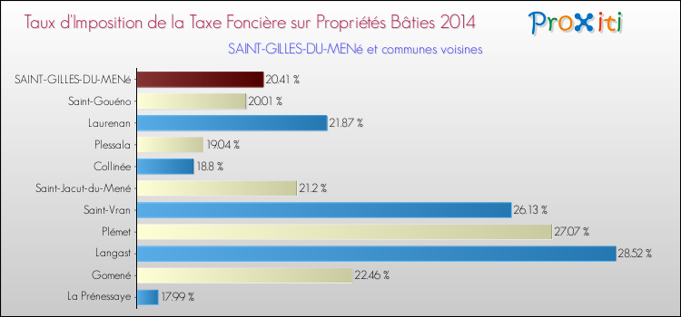 Taux d'imposition de la taxe foncière sur le bati 2014 pour SAINT-GILLES-DU-MENé et les communes proches Comparaison des taux d'imposition de la taxe foncière sur le bati 2014 pour SAINT-GILLES-DU-MENé et les communes voisines