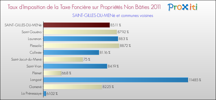 Taux d'imposition de la taxe foncière sur les immeubles et terrains non batis 2011 pour SAINT-GILLES-DU-MENé et les communes proches Comparaison des taux d'imposition de la taxe foncière sur les immeubles et terrains non batis 2011 pour SAINT-GILLES-DU-MENé et les communes voisines