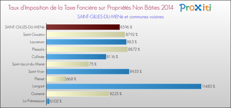 Taux d'imposition de la taxe foncière sur les immeubles et terrains non batis 2014 pour SAINT-GILLES-DU-MENé et les communes proches Comparaison des taux d'imposition de la taxe foncière sur les immeubles et terrains non batis 2014 pour SAINT-GILLES-DU-MENé et les communes voisines