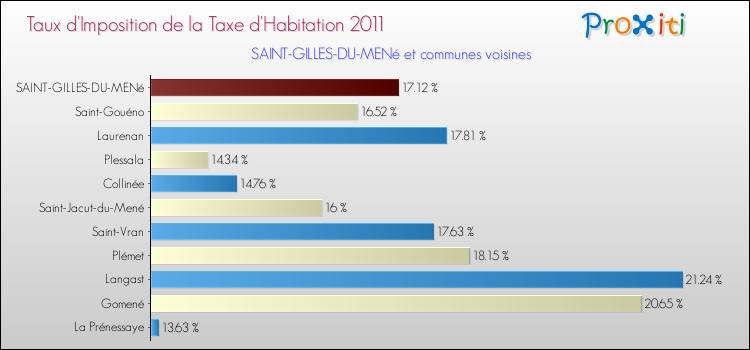 Taux d'imposition de la taxe d'habitation 2011 pour SAINT-GILLES-DU-MENé et les communes proches Comparaison des taux d'imposition de la taxe d'habitation 2011 pour SAINT-GILLES-DU-MENé et les communes voisines
