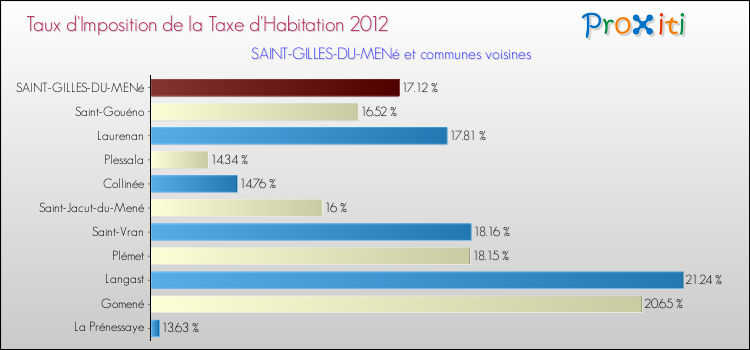 Taux d'imposition de la taxe d'habitation 2012 pour SAINT-GILLES-DU-MENé et les communes proches Comparaison des taux d'imposition de la taxe d'habitation 2012 pour SAINT-GILLES-DU-MENé et les communes voisines