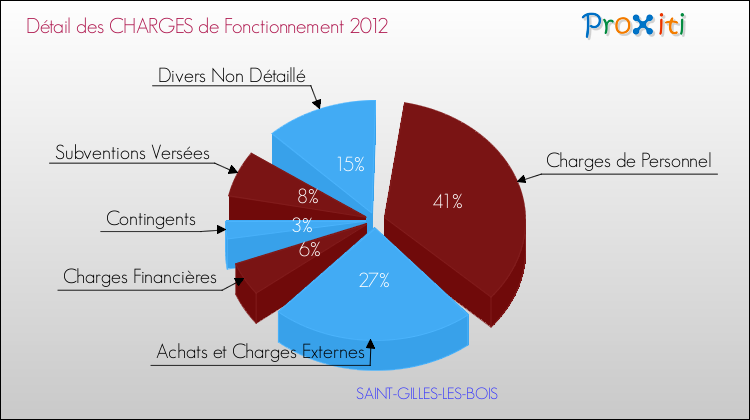 Décomposition des Charges de Fonctionnement 2012 de la commune de SAINT-GILLES-LES-BOIS Charges de Fonctionnement 2012 pour la commune de SAINT-GILLES-LES-BOIS