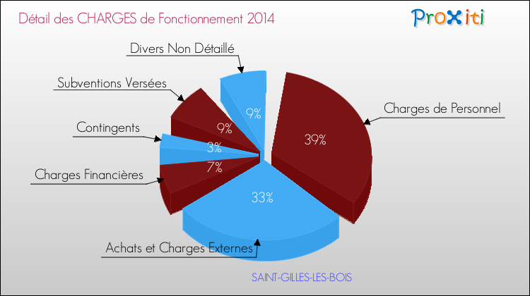 Décomposition des Charges de Fonctionnement 2014 de la commune de SAINT-GILLES-LES-BOIS Charges de Fonctionnement 2014 pour la commune de SAINT-GILLES-LES-BOIS