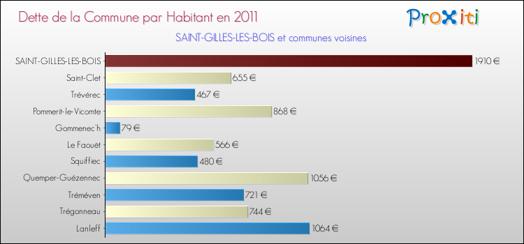 Dette par habitant de la commune en 2011 pour SAINT-GILLES-LES-BOIS et les communes proches Comparaison de la dette par habitant de la commune en 2011 pour SAINT-GILLES-LES-BOIS et les communes voisines