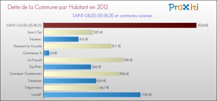 Dette par habitant de la commune en 2012 pour SAINT-GILLES-LES-BOIS et les communes proches Comparaison de la dette par habitant de la commune en 2012 pour SAINT-GILLES-LES-BOIS et les communes voisines