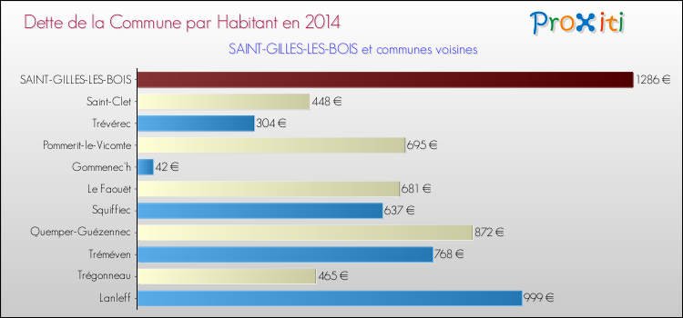 Dette par habitant de la commune en 2014 pour SAINT-GILLES-LES-BOIS et les communes proches Comparaison de la dette par habitant de la commune en 2014 pour SAINT-GILLES-LES-BOIS et les communes voisines
