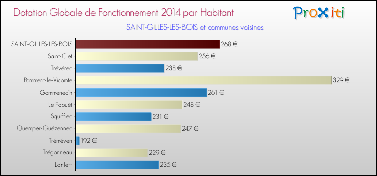 Montant des dotations globales de fonctionnement DGF par Habitant pour SAINT-GILLES-LES-BOIS et les communes proches en 2014. Comparaison des des dotations globales de fonctionnement DGF par habitant pour SAINT-GILLES-LES-BOIS et les communes voisines en 2014.