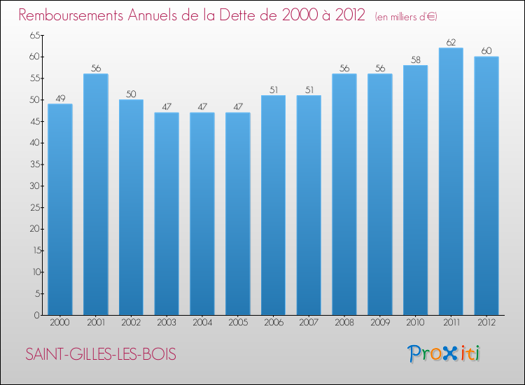 Evolution de l'annuité de la dette pour la commune de SAINT-GILLES-LES-BOIS de 2000 à 2012 Annuités de la dette pour SAINT-GILLES-LES-BOIS de 2000 à 2012