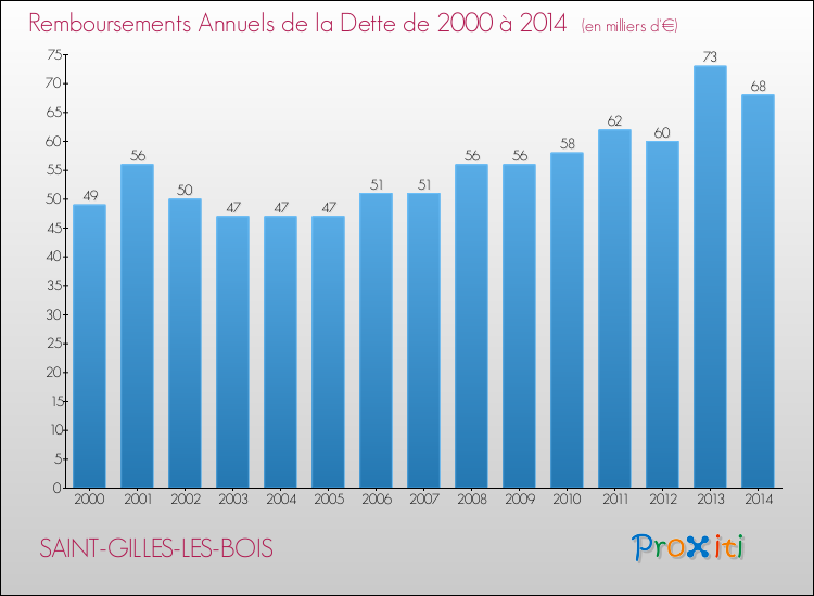 Evolution de l'annuité de la dette pour la commune de SAINT-GILLES-LES-BOIS de 2000 à 2014 Annuités de la dette pour SAINT-GILLES-LES-BOIS de 2000 à 2014