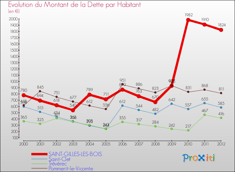 Evolution de la dette par habitant pour la commune de SAINT-GILLES-LES-BOIS et les communes proches de 2000 à 2012 Comparaison de la dette par habitant pour SAINT-GILLES-LES-BOIS et les communes voisines de 2000 à 2012