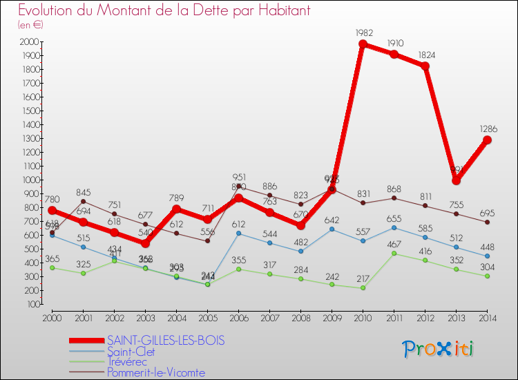 Evolution de la dette par habitant pour la commune de SAINT-GILLES-LES-BOIS et les communes proches de 2000 à 2014 Comparaison de la dette par habitant pour SAINT-GILLES-LES-BOIS et les communes voisines de 2000 à 2014