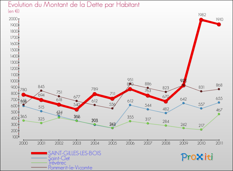 Evolution de la dette par habitant pour la commune de SAINT-GILLES-LES-BOIS et les communes proches Comparaison de la dette par habitant pour SAINT-GILLES-LES-BOIS et les communes voisines