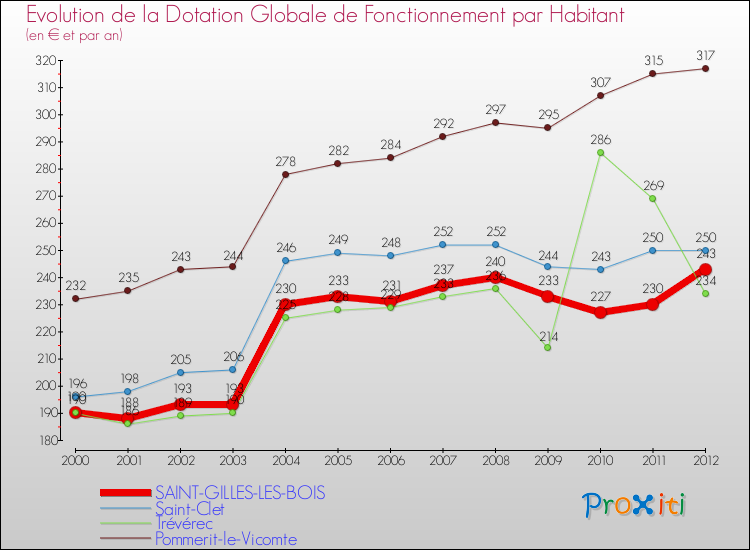 Evolution et montant de la dotation globale de fonctionnement par Habitant pour SAINT-GILLES-LES-BOIS et les communes proches Comparaison des dotations globales de fonctionnement par habitant pour SAINT-GILLES-LES-BOIS et les communes voisines