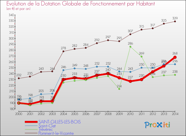 Evolution et montant de la dotation globale de fonctionnement par Habitant pour SAINT-GILLES-LES-BOIS et les communes proches de 2000 à 2014. Comparaison des dotations globales de fonctionnement par habitant pour SAINT-GILLES-LES-BOIS et les communes voisines de 2000 à 2014.