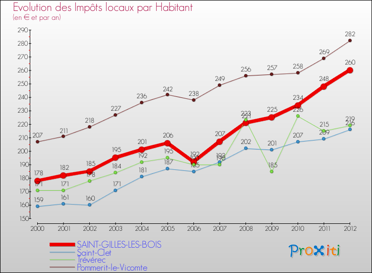Evolution et montant des impôts locaux par Habitant pour SAINT-GILLES-LES-BOIS et les communes proches Comparaison des impôts locaux par habitant pour SAINT-GILLES-LES-BOIS et les communes voisines