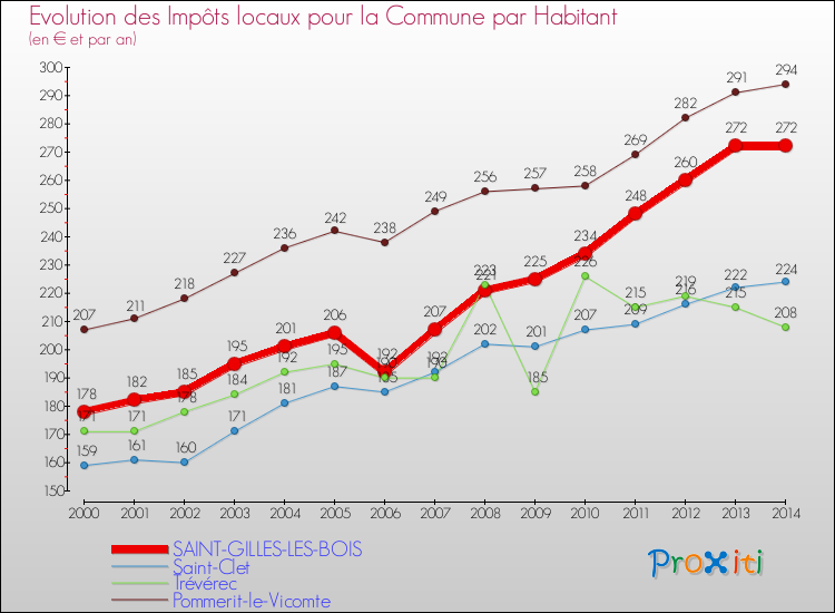 Evolution et montant des impôts locaux par Habitant pour SAINT-GILLES-LES-BOIS et les communes proches de 2000 à 2014 Comparaison des impôts locaux par habitant pour SAINT-GILLES-LES-BOIS et les communes voisines de 2000 à 2014