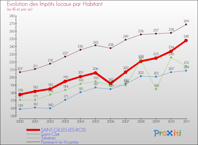 Evolution et montant des impôts locaux par Habitant pour SAINT-GILLES-LES-BOIS et les communes proches Comparaison des impôts locaux par habitant pour SAINT-GILLES-LES-BOIS et les communes voisines