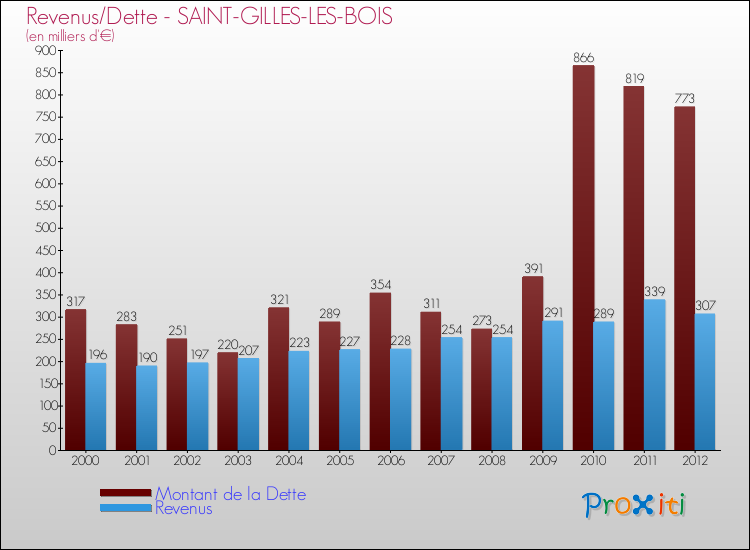 Evolution comparée de la dette et des revenus pour la commune de SAINT-GILLES-LES-BOIS de 2000 à 2012 Comparaison de la dette et des revenus pour SAINT-GILLES-LES-BOIS de 2000 à 2012