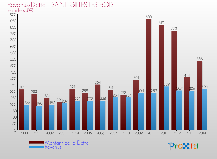 Evolution comparée de la dette et des revenus pour la commune de SAINT-GILLES-LES-BOIS de 2000 à 2014 Comparaison de la dette et des revenus pour SAINT-GILLES-LES-BOIS de 2000 à 2014