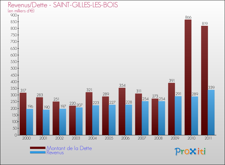 Evolution comparée de la dette et des revenus pour la commune de SAINT-GILLES-LES-BOIS de 2000 à 2011 Comparaison de la dette et des revenus pour SAINT-GILLES-LES-BOIS de 2000 à 2011