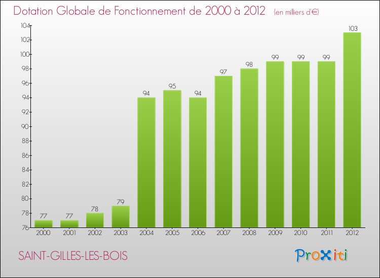 Evolution du montant de la Dotation Globale de Fonctionnement pour la commune de SAINT-GILLES-LES-BOIS de 2000 à 2012 Evolution du montant de la Dotation Globale de Fonctionnement pour SAINT-GILLES-LES-BOIS de 2000 à 2012