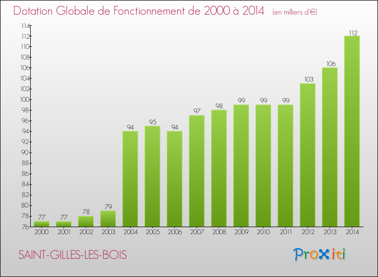 Evolution du montant de la Dotation Globale de Fonctionnement pour la commune de SAINT-GILLES-LES-BOIS de 2000 à 2014 Evolution du montant de la Dotation Globale de Fonctionnement pour SAINT-GILLES-LES-BOIS de 2000 à 2014