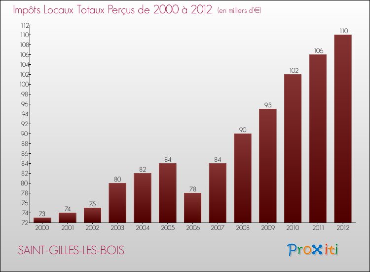 Evolution des Impôts Locaux pour la commune de SAINT-GILLES-LES-BOIS de 2000 à 2012 Evolution des Impôts Locaux pour SAINT-GILLES-LES-BOIS de 2000 à 2012