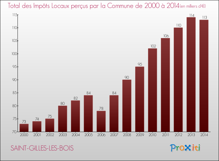 Evolution des Impôts Locaux pour la commune de SAINT-GILLES-LES-BOIS de 2000 à 2014 Evolution des Impôts Locaux pour SAINT-GILLES-LES-BOIS de 2000 à 2014