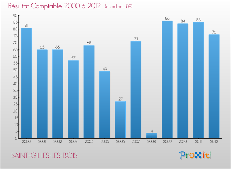 Evolution du résultat comptable pour la commune de SAINT-GILLES-LES-BOIS de 2000 à 2012 Evolution du résultat comptable pour SAINT-GILLES-LES-BOIS de 2000 à 2012