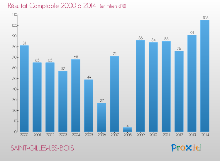 Evolution du résultat comptable pour la commune de SAINT-GILLES-LES-BOIS de 2000 à 2014 Evolution du résultat comptable pour SAINT-GILLES-LES-BOIS de 2000 à 2014