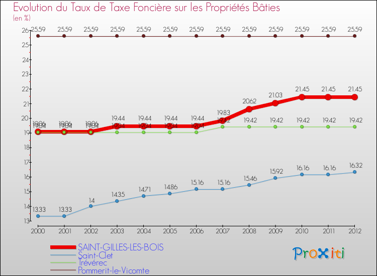 Evolution du taux de la taxe foncière sur le bati pour SAINT-GILLES-LES-BOIS et les communes proches de 2000 à 2012 Comparaison des taux de taxe foncière sur le bati pour SAINT-GILLES-LES-BOIS et les communes voisines de 2000 à 2012