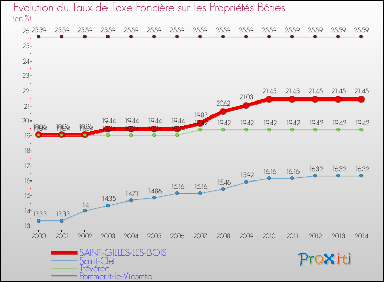 Evolution du taux de la taxe foncière sur le bati pour SAINT-GILLES-LES-BOIS et les communes proches de 2000 à 2014 Comparaison des taux de taxe foncière sur le bati pour SAINT-GILLES-LES-BOIS et les communes voisines de 2000 à 2014