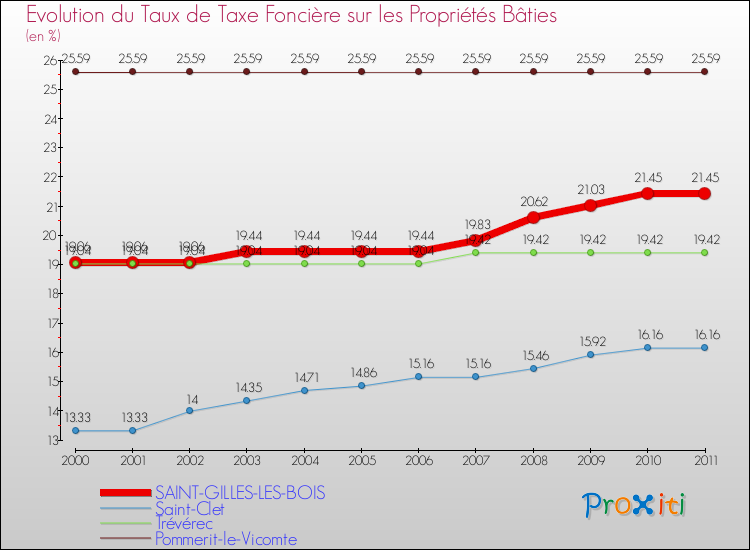 Evolution du taux de la taxe foncière sur le bati pour SAINT-GILLES-LES-BOIS et les communes proches Comparaison des taux de taxe foncière sur le bati pour SAINT-GILLES-LES-BOIS et les communes voisines