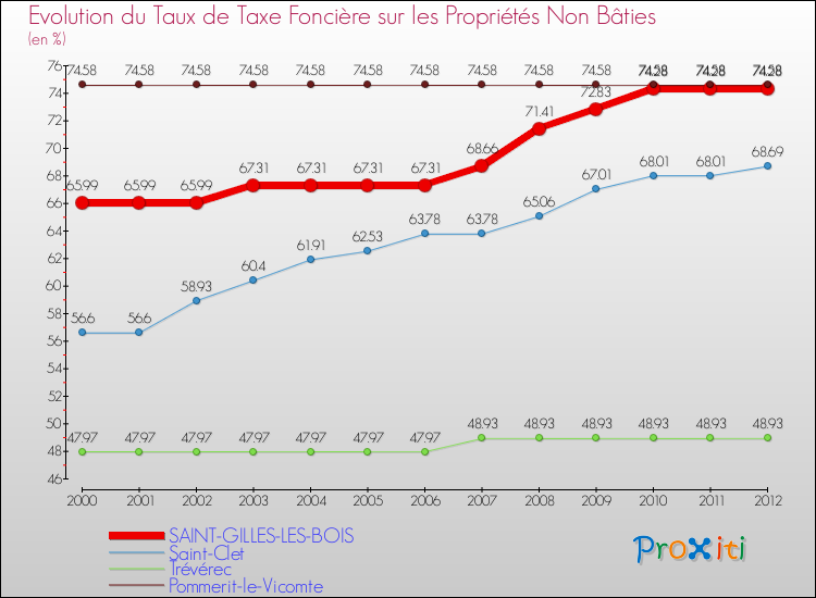 Evolution du taux de la taxe foncière sur les immeubles et terrains non batis pour SAINT-GILLES-LES-BOIS et les communes proches de 2000 à 2012 Comparaison des taux de la taxe foncière sur les immeubles et terrains non batis pour SAINT-GILLES-LES-BOIS et les communes voisines de 2000 à 2012