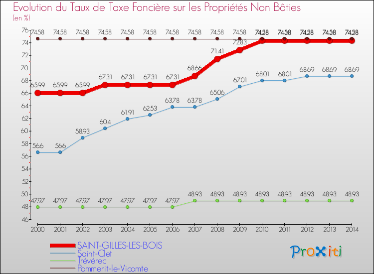 Evolution du taux de la taxe foncière sur les immeubles et terrains non batis pour SAINT-GILLES-LES-BOIS et les communes proches de 2000 à 2014 Comparaison des taux de la taxe foncière sur les immeubles et terrains non batis pour SAINT-GILLES-LES-BOIS et les communes voisines de 2000 à 2014