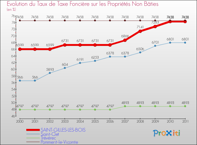 Evolution du taux de la taxe foncière sur les immeubles et terrains non batis pour SAINT-GILLES-LES-BOIS et les communes proches Comparaison des taux de la taxe foncière sur les immeubles et terrains non batis pour SAINT-GILLES-LES-BOIS et les communes voisines