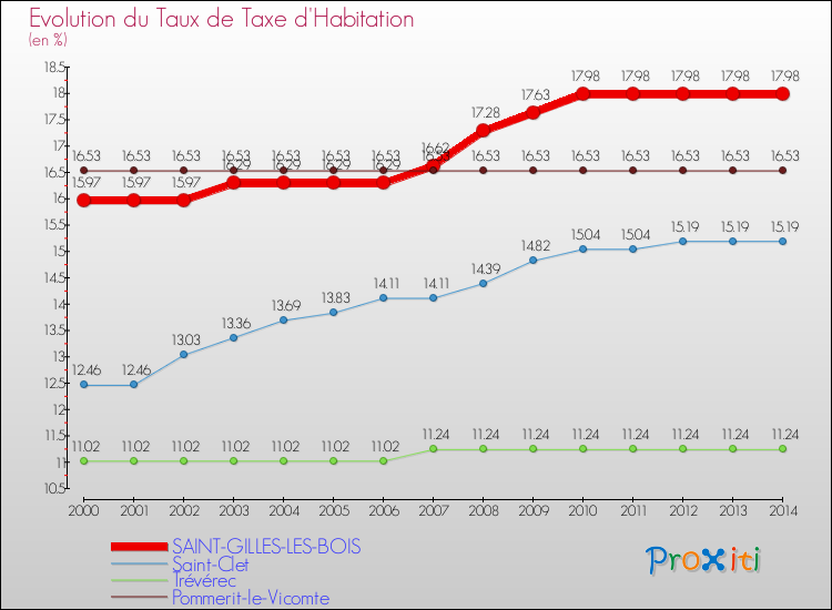 Evolution du taux de la taxe d'habitation pour SAINT-GILLES-LES-BOIS et les communes proches de 2000 à 2014 Comparaison des taux de la taxe d'habitation pour SAINT-GILLES-LES-BOIS et les communes voisines de 2000 à 2014