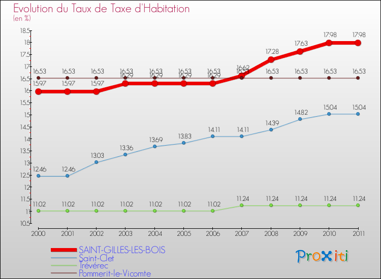 Evolution du taux de la taxe d'habitation pour SAINT-GILLES-LES-BOIS et les communes proches Comparaison des taux de la taxe d'habitation pour SAINT-GILLES-LES-BOIS et les communes voisines
