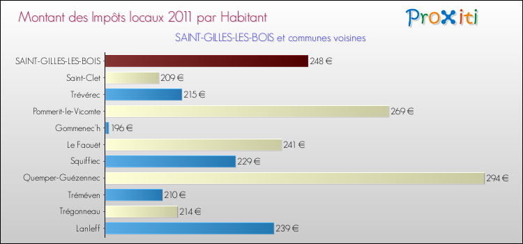 Montant des impôts locaux par Habitant pour SAINT-GILLES-LES-BOIS et les communes proches Comparaison des impôts locaux par habitant pour SAINT-GILLES-LES-BOIS et les communes voisines