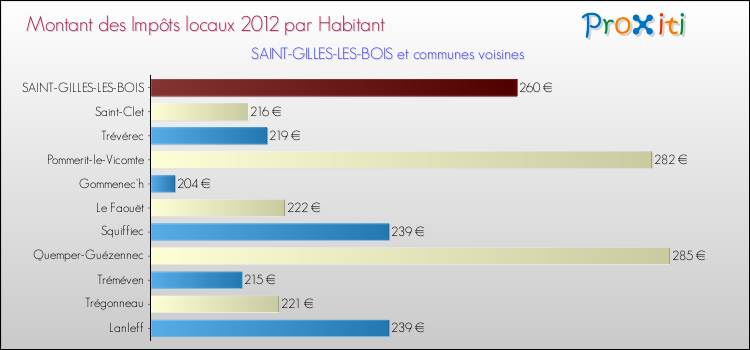 Montant des impôts locaux par Habitant pour SAINT-GILLES-LES-BOIS et les communes proches Comparaison des impôts locaux par habitant pour SAINT-GILLES-LES-BOIS et les communes voisines