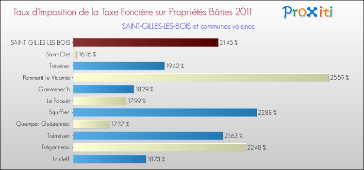 Taux d'imposition de la taxe foncière sur le bati 2011 pour SAINT-GILLES-LES-BOIS et les communes proches Comparaison des taux d'imposition de la taxe foncière sur le bati 2011 pour SAINT-GILLES-LES-BOIS et les communes voisines