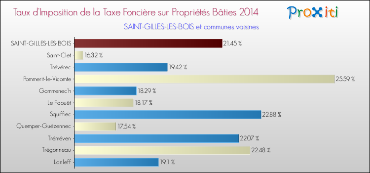 Taux d'imposition de la taxe foncière sur le bati 2014 pour SAINT-GILLES-LES-BOIS et les communes proches Comparaison des taux d'imposition de la taxe foncière sur le bati 2014 pour SAINT-GILLES-LES-BOIS et les communes voisines