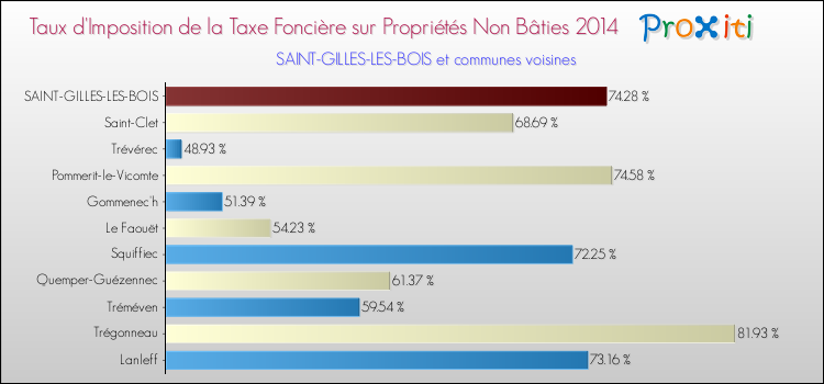 Taux d'imposition de la taxe foncière sur les immeubles et terrains non batis 2014 pour SAINT-GILLES-LES-BOIS et les communes proches Comparaison des taux d'imposition de la taxe foncière sur les immeubles et terrains non batis 2014 pour SAINT-GILLES-LES-BOIS et les communes voisines