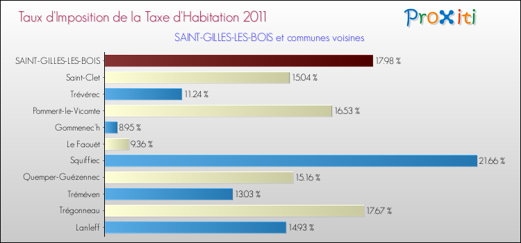 Taux d'imposition de la taxe d'habitation 2011 pour SAINT-GILLES-LES-BOIS et les communes proches Comparaison des taux d'imposition de la taxe d'habitation 2011 pour SAINT-GILLES-LES-BOIS et les communes voisines