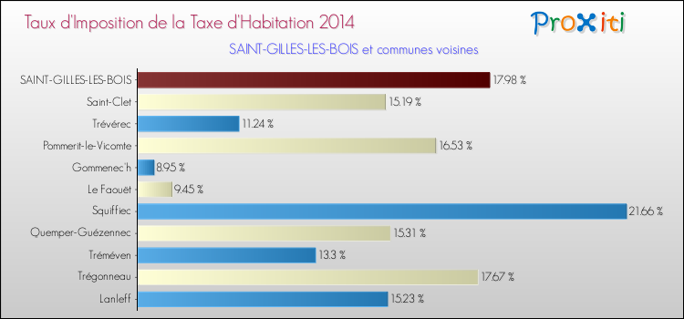 Taux d'imposition de la taxe d'habitation 2014 pour SAINT-GILLES-LES-BOIS et les communes proches Comparaison des taux d'imposition de la taxe d'habitation 2014 pour SAINT-GILLES-LES-BOIS et les communes voisines