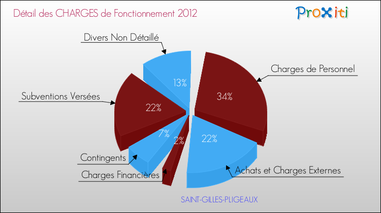 Décomposition des Charges de Fonctionnement 2012 de la commune de SAINT-GILLES-PLIGEAUX Charges de Fonctionnement 2012 pour la commune de SAINT-GILLES-PLIGEAUX