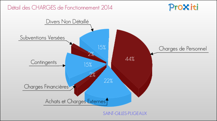 Décomposition des Charges de Fonctionnement 2014 de la commune de SAINT-GILLES-PLIGEAUX Charges de Fonctionnement 2014 pour la commune de SAINT-GILLES-PLIGEAUX