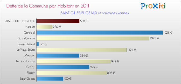 Dette par habitant de la commune en 2011 pour SAINT-GILLES-PLIGEAUX et les communes proches Comparaison de la dette par habitant de la commune en 2011 pour SAINT-GILLES-PLIGEAUX et les communes voisines