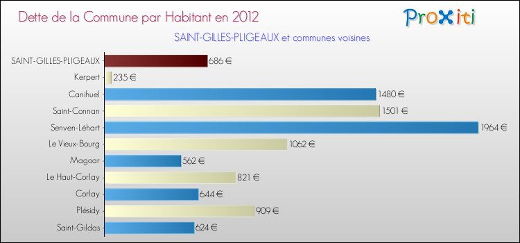 Dette par habitant de la commune en 2012 pour SAINT-GILLES-PLIGEAUX et les communes proches Comparaison de la dette par habitant de la commune en 2012 pour SAINT-GILLES-PLIGEAUX et les communes voisines