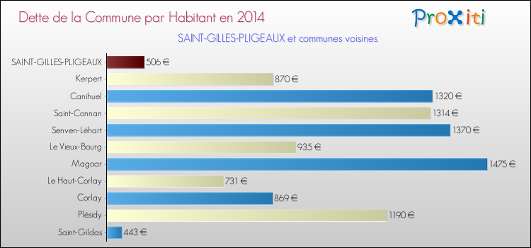 Dette par habitant de la commune en 2014 pour SAINT-GILLES-PLIGEAUX et les communes proches Comparaison de la dette par habitant de la commune en 2014 pour SAINT-GILLES-PLIGEAUX et les communes voisines